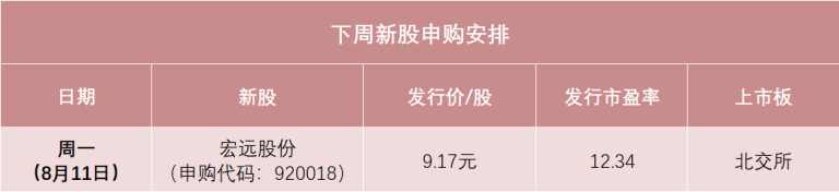 下周只有1只新股申购 明天特高压细分龙头来了