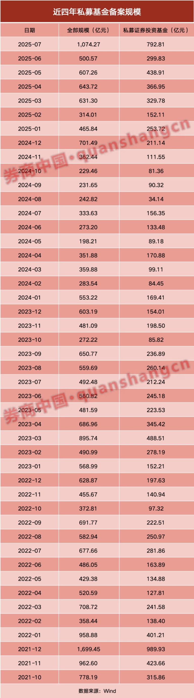 百亿私募大幅加仓！增量资金持续进场 这一数据创近4年新高