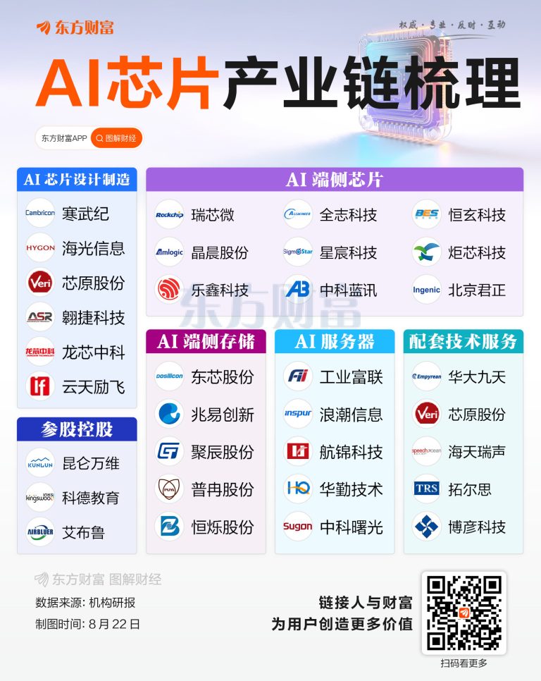 突然井喷！一图梳理AI芯片产业链