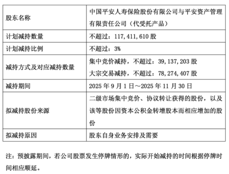 华夏幸福：平安人寿及一致行动人平安资管拟减持3%公司股份