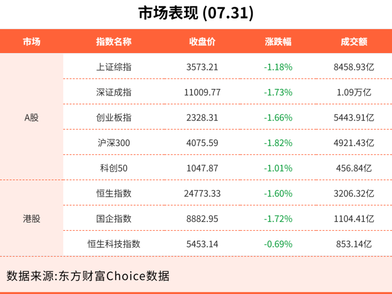 7月31日东方财富财经晚报（附新闻联播）