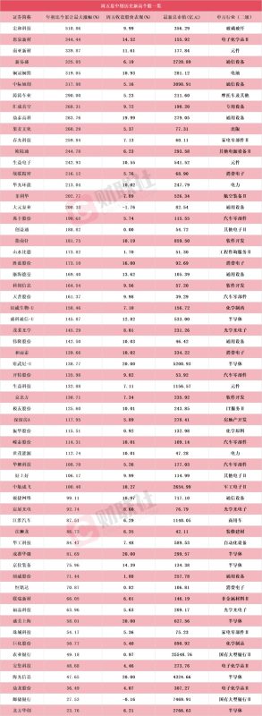 芯片龙头寒武纪携手海光信息20CM涨停！盘中创历史新高A股名单一览