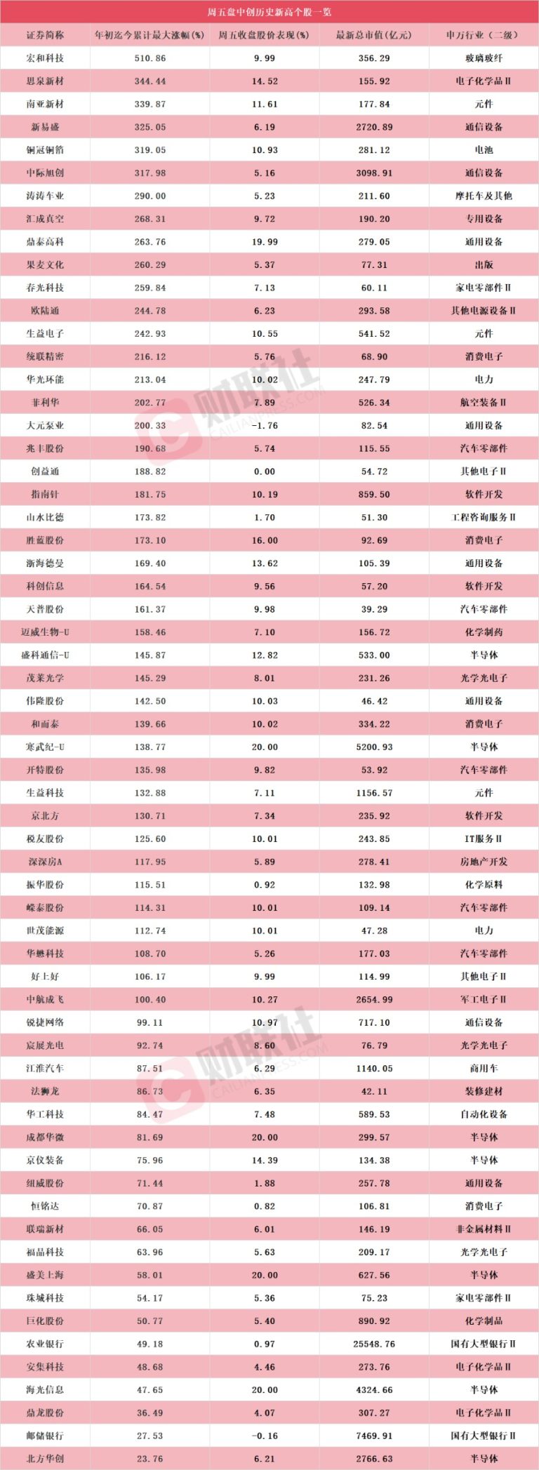 芯片龙头寒武纪携手海光信息20CM涨停！盘中创历史新高A股名单一览