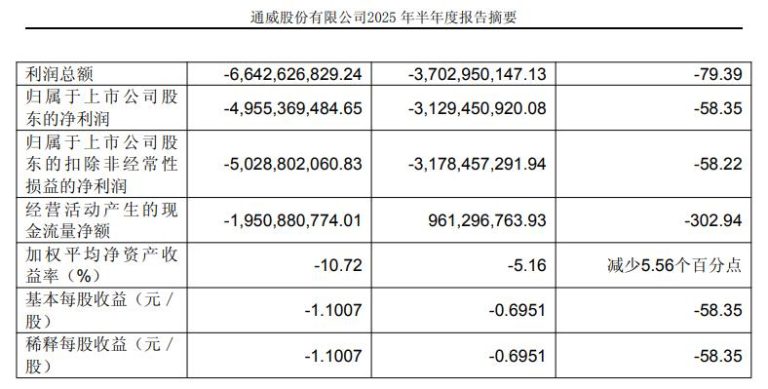 通威股份：上半年净亏损49.55亿元 亏损同比扩大