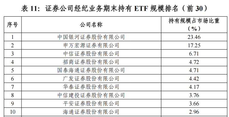 ETF比拼白热时刻！“最ETF券商”新排名出炉 国家队7月未见大幅调仓