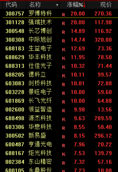 沪指涨1.5%、创业板指涨3% 成交额史上第二次突破三万亿
