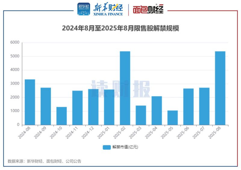 【读财报】A股8月逾5300亿元解禁 海光信息、润泽科技解禁规模居前