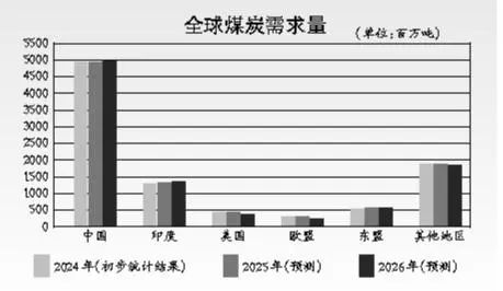 2025年全球煤炭需求将同比增长0.2%