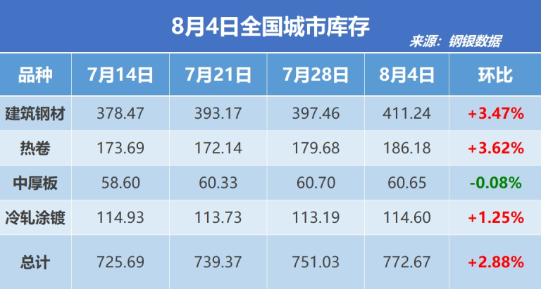 钢银电商：本周全国城市钢材库存环比增加21.64万吨 建材热卷均累库超3%
