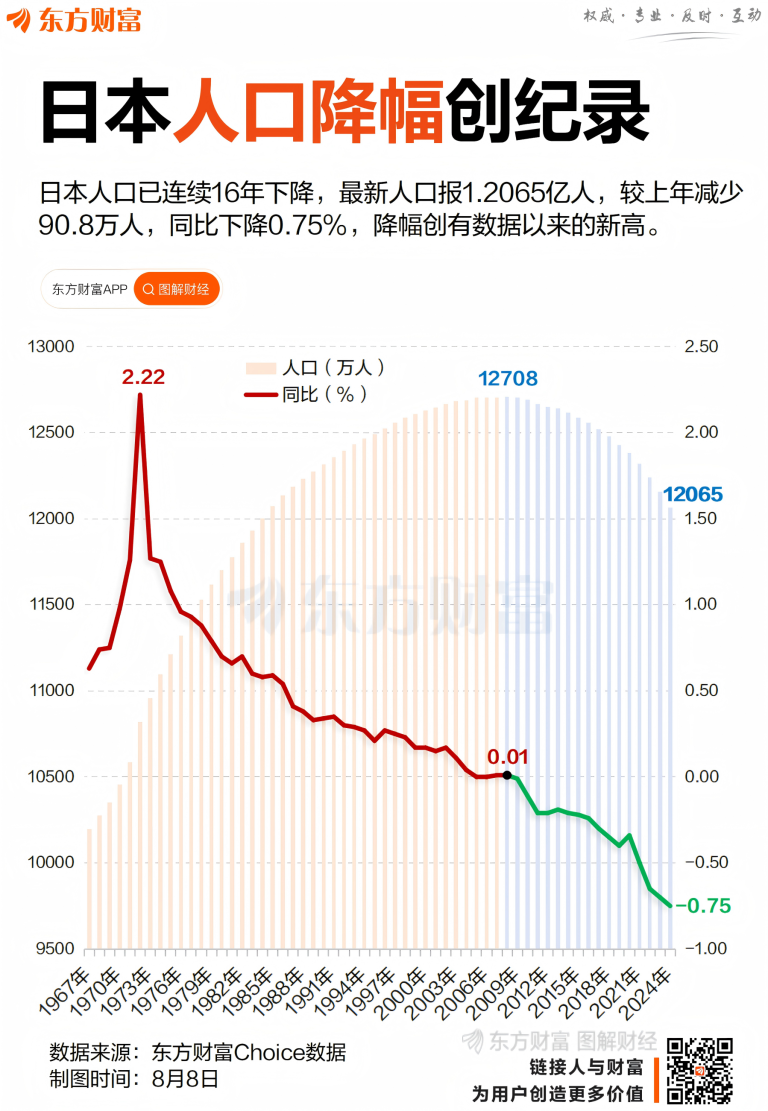 连跌16年！日本人口降幅创纪录 明年或跌破1.2亿