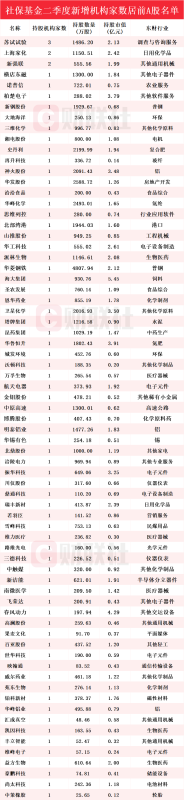 社保基金最新持仓动向揭秘！Q2新进71只个股前十大流通股东榜 苏试试验获增持家数最多