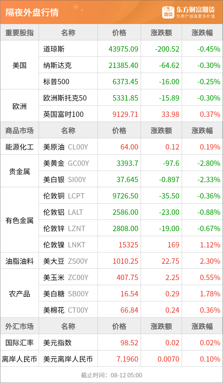 东方财富期货早餐 8月12日 周二