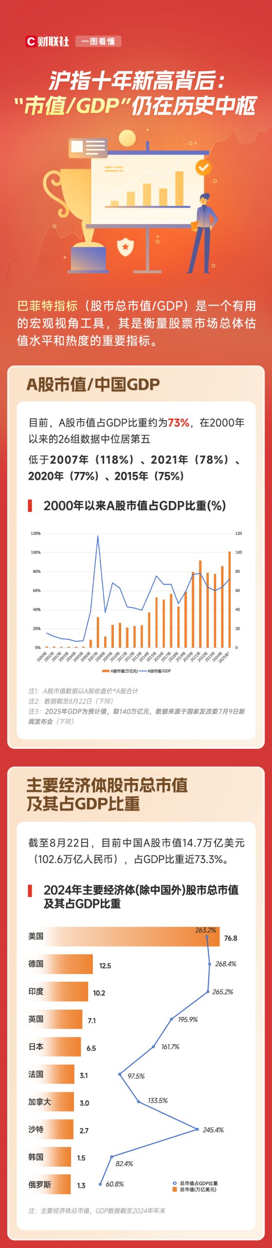 沪指续创十年新高！“市值/GDP”指标仍在历史中枢
