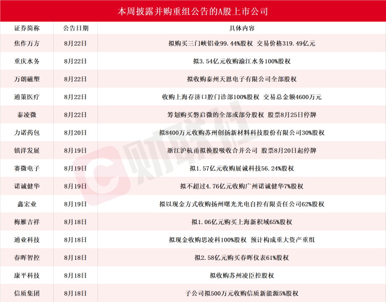 龙头20CM涨停 本周披露并购重组进展的A股名单一览