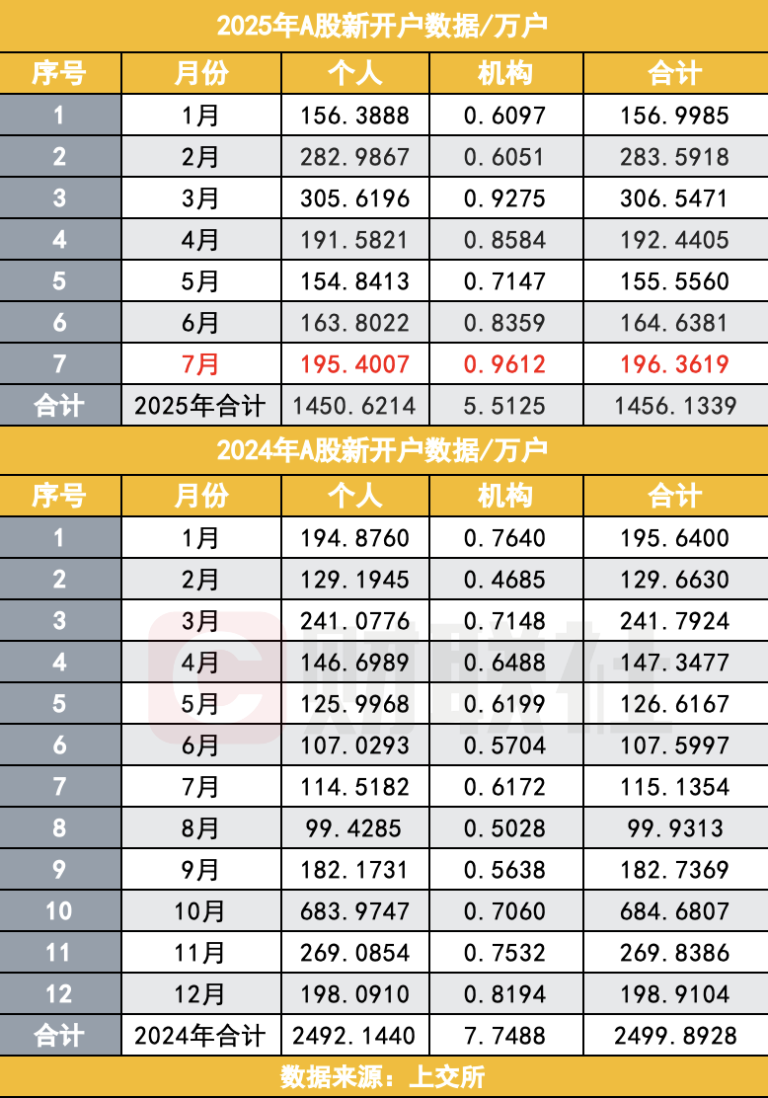 赚钱效应拉动A股开户 7月新开196万户同比增71% 前7月开户1456万
