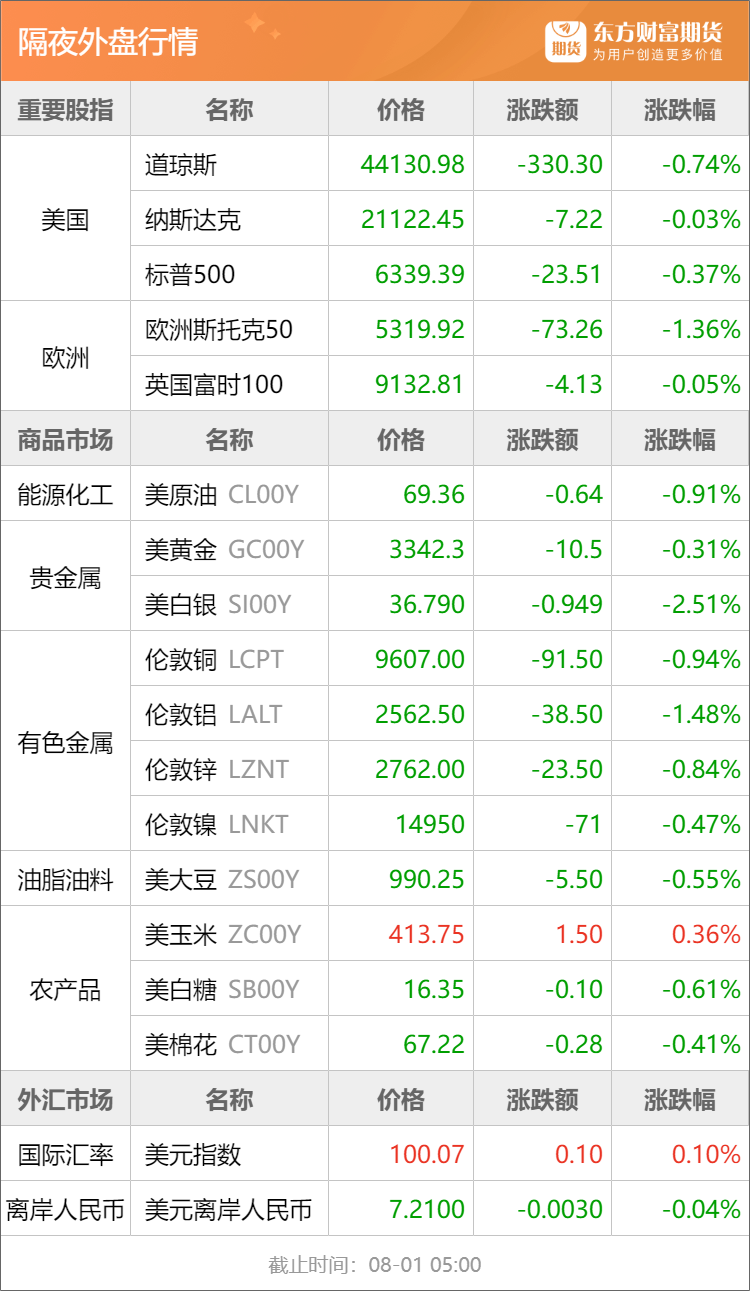东方财富期货早餐 8月1日 周五