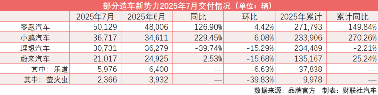 7月造车新势力表现分化：零跑、小鹏再创交付纪录 理想、蔚来即将“捉对厮杀”