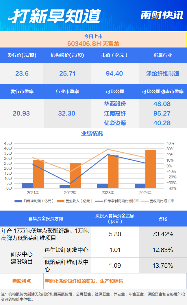 短纤维领军者+光伏“小巨人” 两新股今日上市丨打新早知道