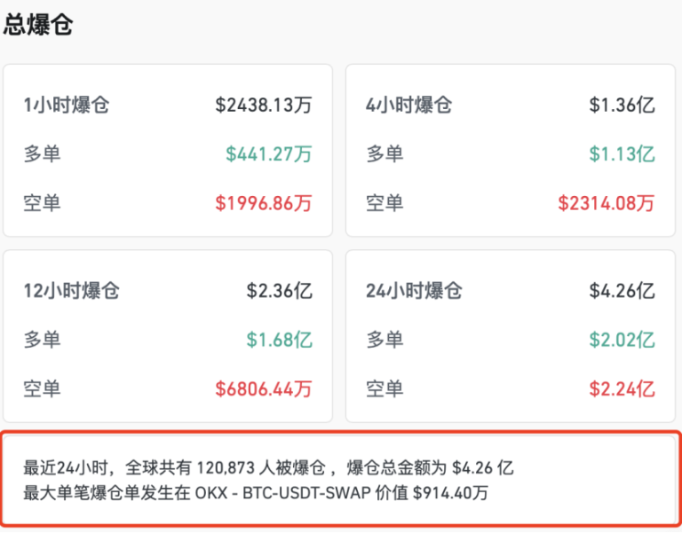 加密货币集体暴涨！超12万人爆仓 发生了什么？