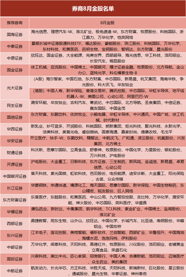 7月金股战绩：最牛暴涨107%！8月金股出炉 这只人气最高
