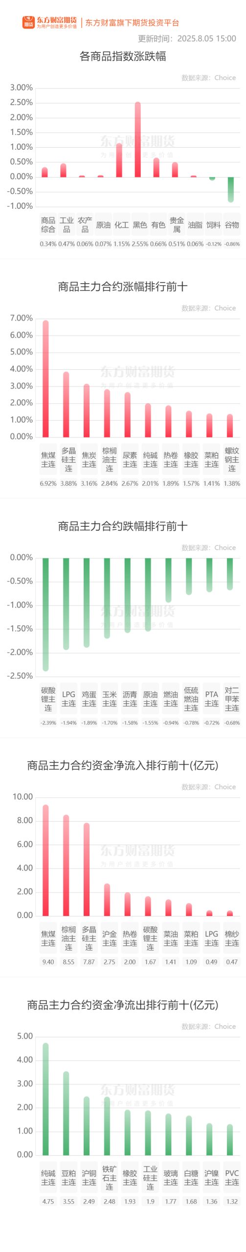 期市收评 | 商品期货多数上涨 黑色系涨幅居前