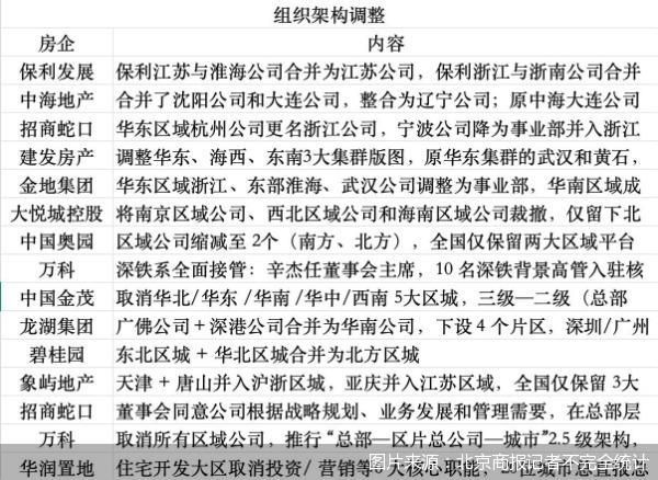 10余家房企集体调整架构 强化风控、强权总部成共识