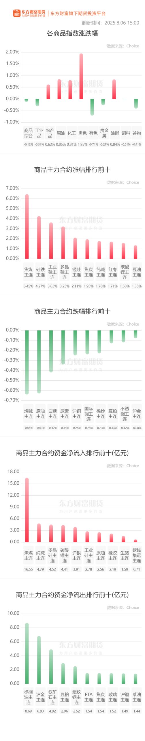 期市收评 | 商品期货多数上涨 焦煤领涨期市