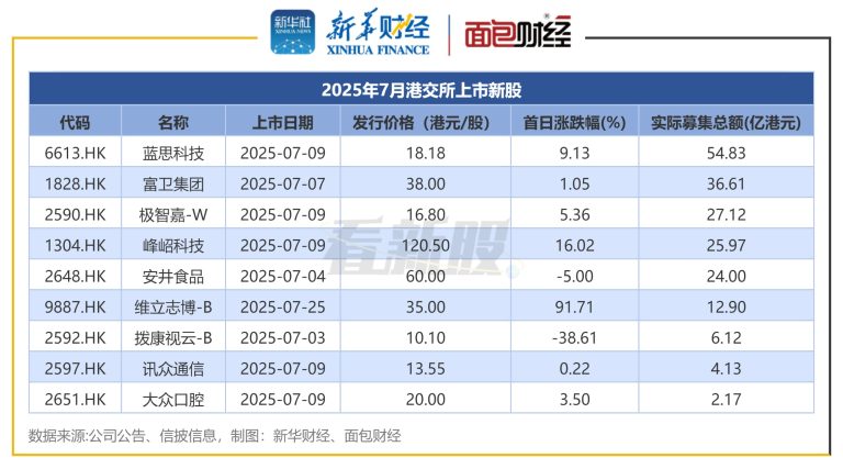 【看新股】港股IPO月度透视：7月IPO募资超193亿港元 蓝思科技、富卫集团募资额居前