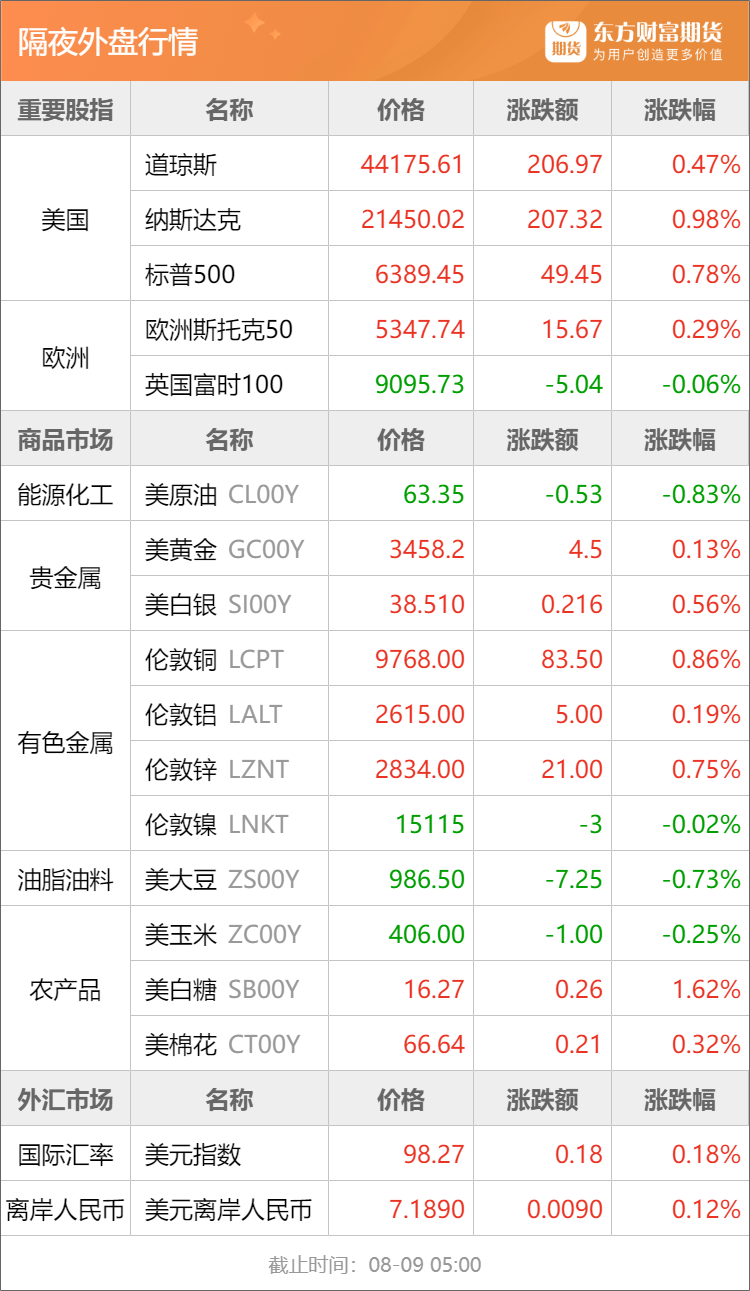 东方财富期货早餐 8月11日 周一