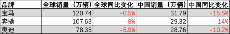 BBA上半年成绩单：全球销量齐跌 宝马最稳健 电动化转型分化
