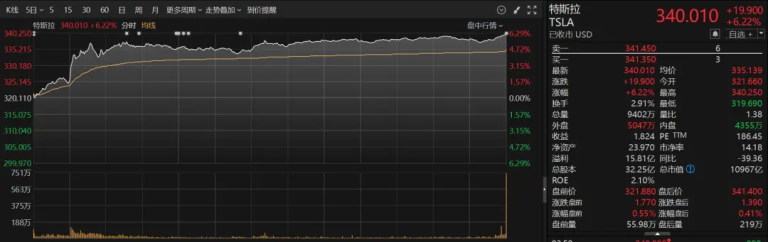 特斯拉大消息！市值暴增超4600亿元！