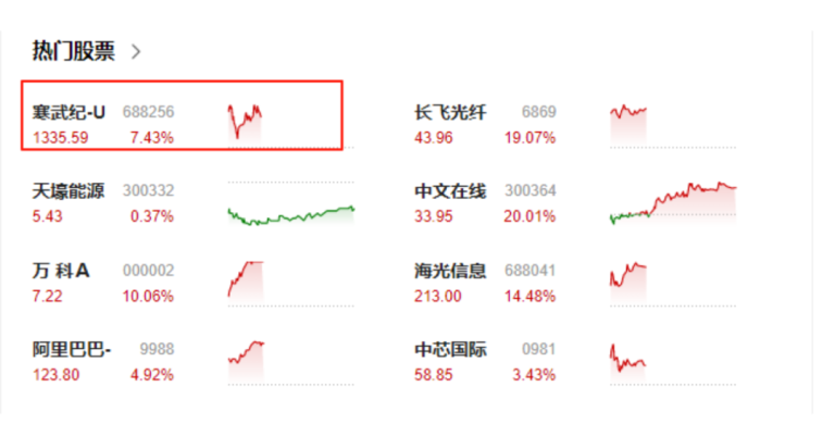 寒武纪刷屏！股价冲至1391元 传牛散章建平大赚数亿 是否被高估？