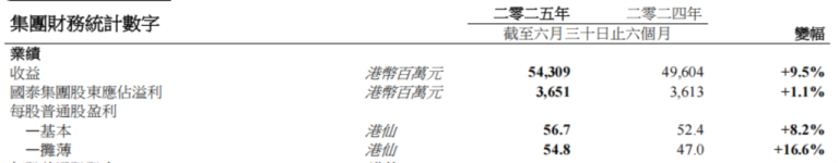 国内最赚钱航司！国泰航空上半年净利增至36亿港元 客运收益率下滑12%