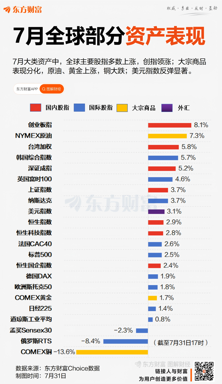 7月收官！A股超3600股上涨 创指领涨全球