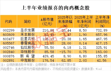鸡苗价格飙涨300% 8只概念股业绩报喜（附名单）
