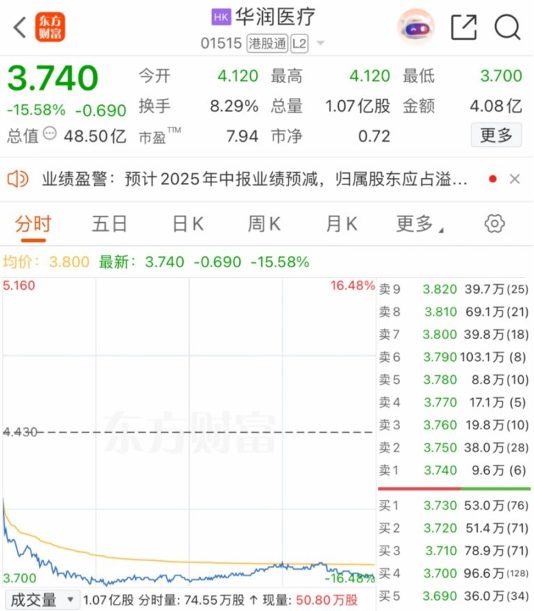 业绩突然爆雷！华润医疗暴跌超15%！多家民营医院业绩爆雷