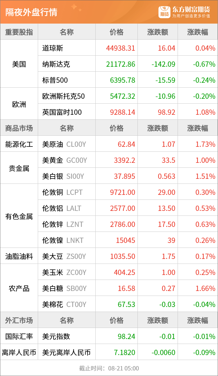东方财富期货早餐 8月21日 周四