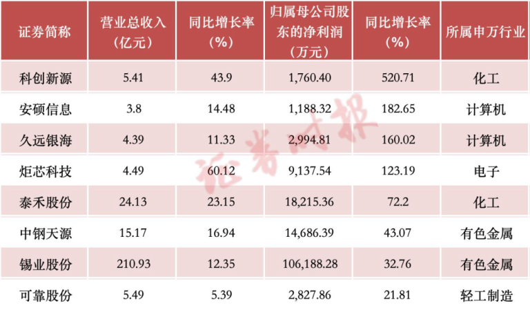 最高增超5倍！A股业绩披露高峰将至