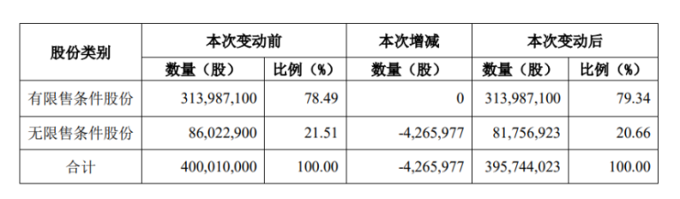 罕见！这家A股公司回购注销后 不具备上市条件！