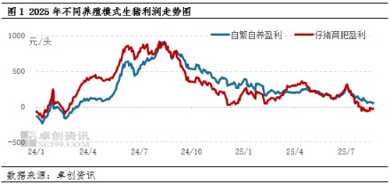 后四个月生猪产业利润或仍将由上游向下游转移