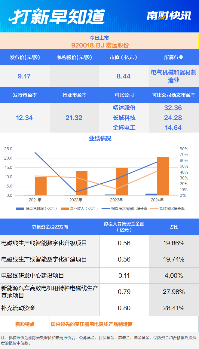 特高压细分龙头 电磁线领域“单项冠军”今日上市丨打新早知道