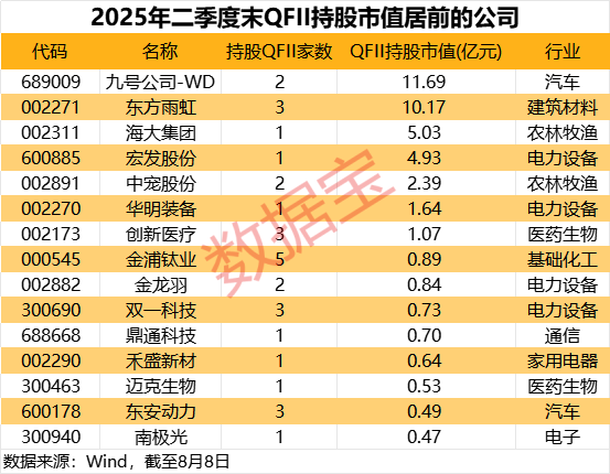 巴克莱银行、大小摩等巨头加仓股出炉！3家QFII新进持股公司账面浮盈超4900万元