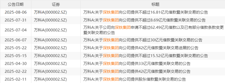 年内第八次！深铁集团继续向万科提供借款
