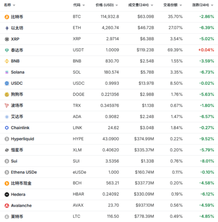 加密货币全线跳水！超13万人爆仓！