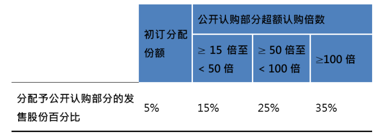 事关IPO！港交所重磅新规！为什么要修改新股定价机制？