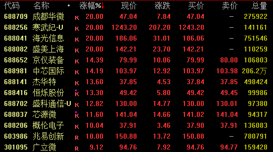 科技股史诗级暴涨！券商板块盘中再度走强 AI产业链股活跃