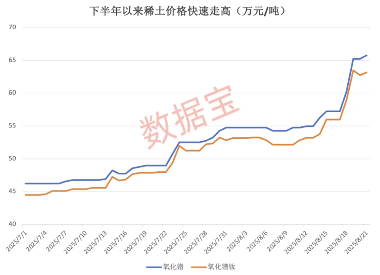 涨超10万元/吨！稀土价格起飞 板块估值+利润双击