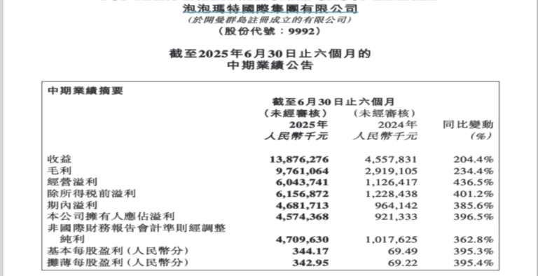 炸翻天！营收半年超百亿、净利润超去年全年！LABUBU带动泡泡玛特业绩狂飙