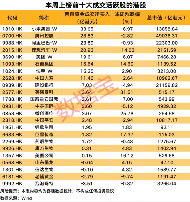 超30亿港元 南向资金爆买科技巨头！2股持股量环比翻倍