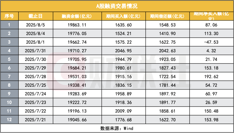 10年后两融余额重返2万亿 杠杆高了？仅历史峰值一半